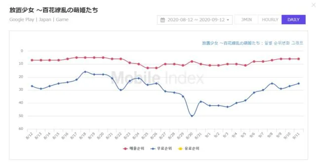 放置少女って どんなゲーム 何が面白いのか人気の理由は 21年 ガチャ学アップ巴